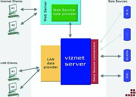 VIZNET logical deployment diagram